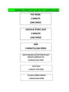 Mixing PVC Compound Process